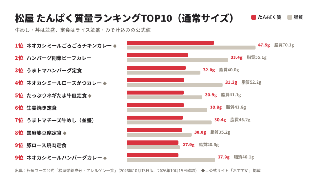 松屋のたんぱく質量ランキングTOP10の棒グラフ。1位ネオカシミールごろごろチキンカレー47.5g、2位ハンバーグ創業ビーフカレー33.4g、3位うまトマハンバーグ定食32.0g（脂質も併記）